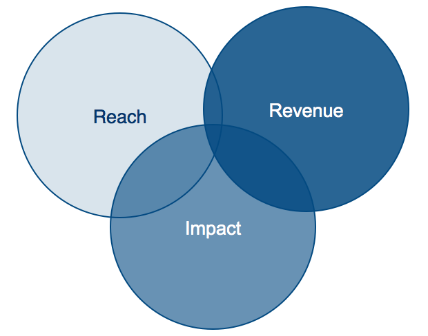 Reach Revenue Impact