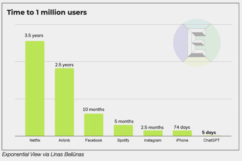 Graph showing "Time to 1 million users", ChatGPT - 5 days, iPhone - 74 days, Instagram - 2.5 months, Spotify - 5 months, Facebook - 10 months, Airbnb - 2.5 years, Netflix - 3.5 years 